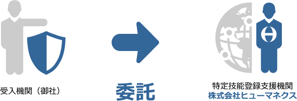 受入機関（御社）が特定技能登録支援機関（株式会社ヒューマネクス）に委託